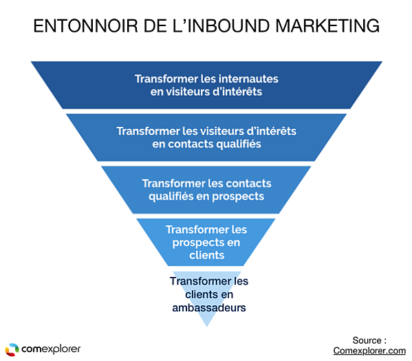 entonnoir-inbound-marketing-3