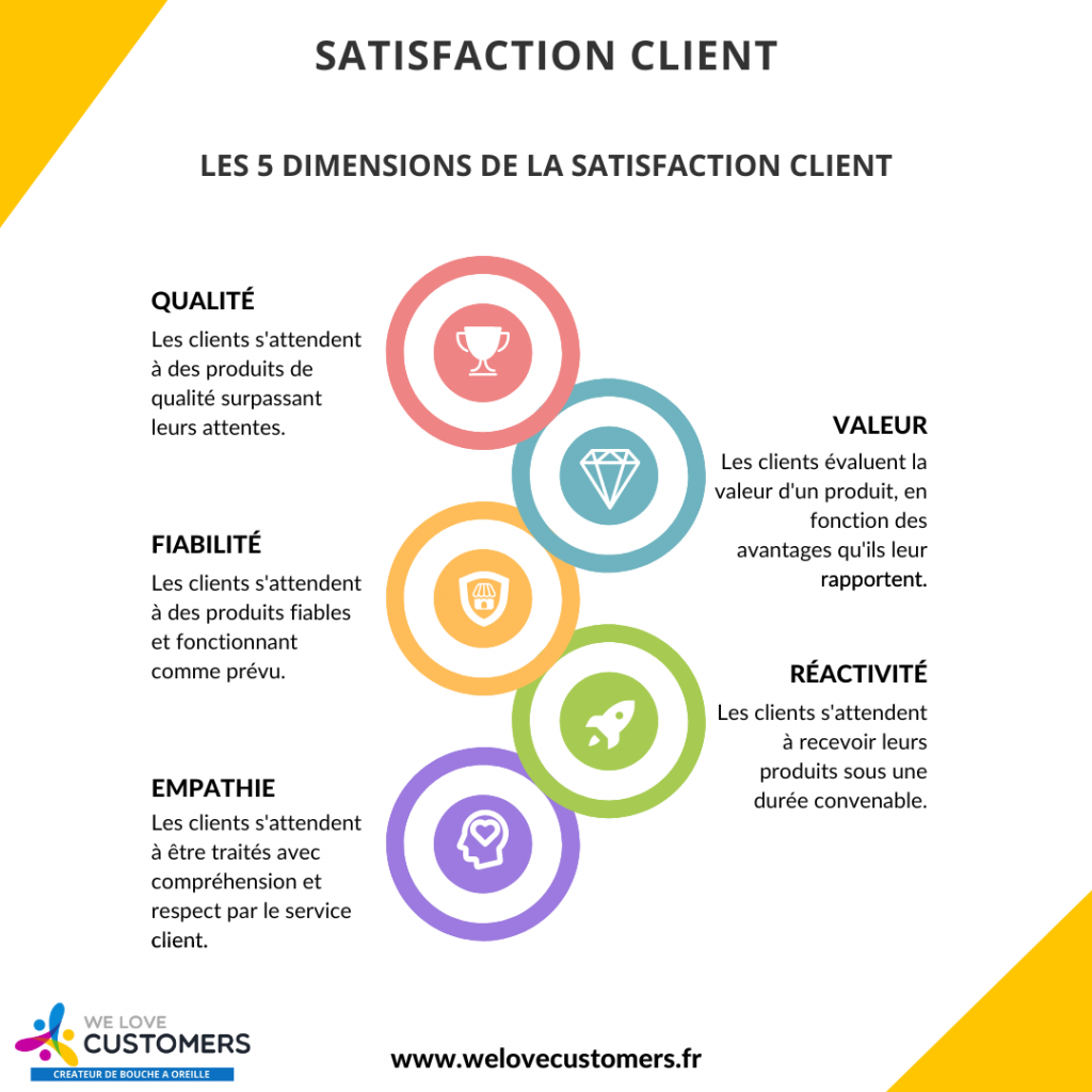 Snack Content 5 Dimensions Satisfaction Client